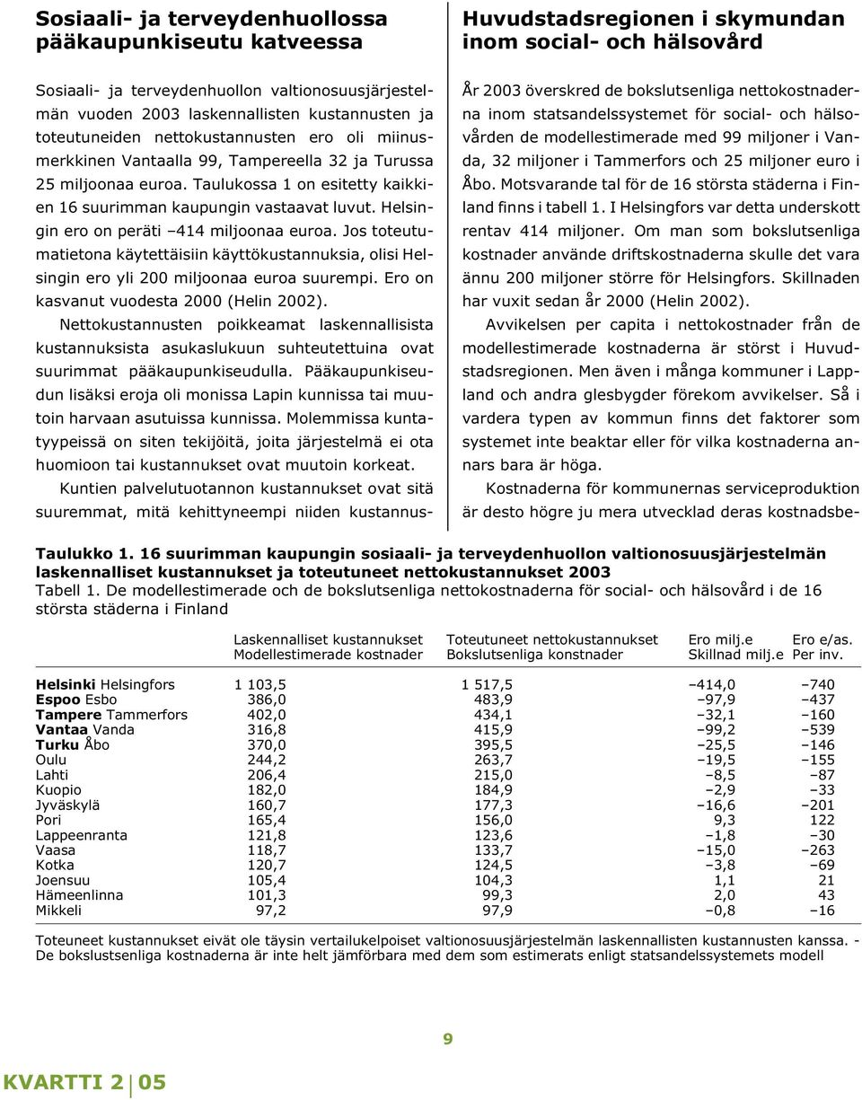 Taulukossa 1 on esitetty kaikkien 16 suurimman kaupungin vastaavat luvut. Helsingin ero on peräti 414 miljoonaa euroa.