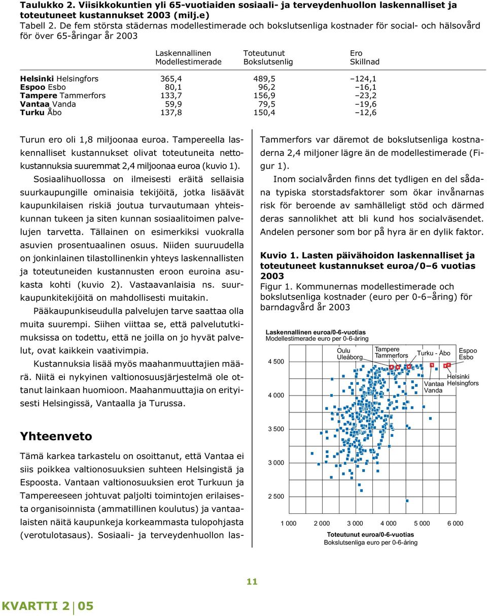 Helsinki Helsingfors 365,4 489,5 124,1 Espoo Esbo 80,1 96,2 16,1 Tampere Tammerfors 133,7 156,9 23,2 Vantaa Vanda 59,9 79,5 19,6 Turku Åbo 137,8 150,4 12,6 Turun ero oli 1,8 miljoonaa euroa.