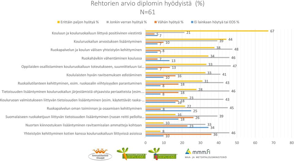 käytettävät raaka- Suomalaiseen ruokaketjuun liittyvän tietoisuuden lisääntyminen (ruoan reitti pellolta Nuorten kiinnostuksen lisääntyminen ravitsemisalan ammatteja kohtaan Yhteistyön kehittyminen