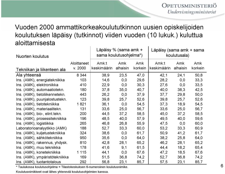 ala Ala yhteensä 8 344 38,9 23,5 47,0 42,1 24,1 50,8 Ins. (AMK), energiatekniikka 103 14,6 0,0 29,6 28,2 0,0 33,3 Ins. (AMK), elektroniikka 410 22,9 0,0 30,3 27,6 0,0 33,5 Ins. (AMK), automaatiotekn.