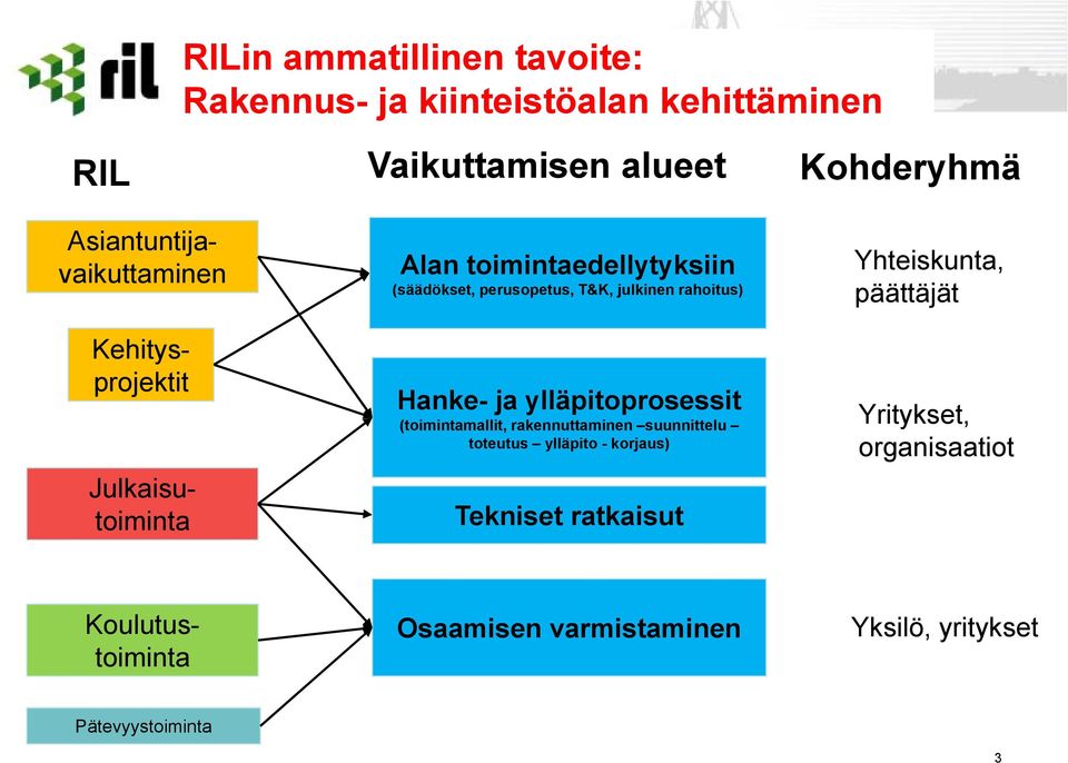 toteutus ylläpito - korjaus) Tekniset ratkaisut Kohderyhmä Yhteiskunta, päättäjät Yritykset, organisaatiot