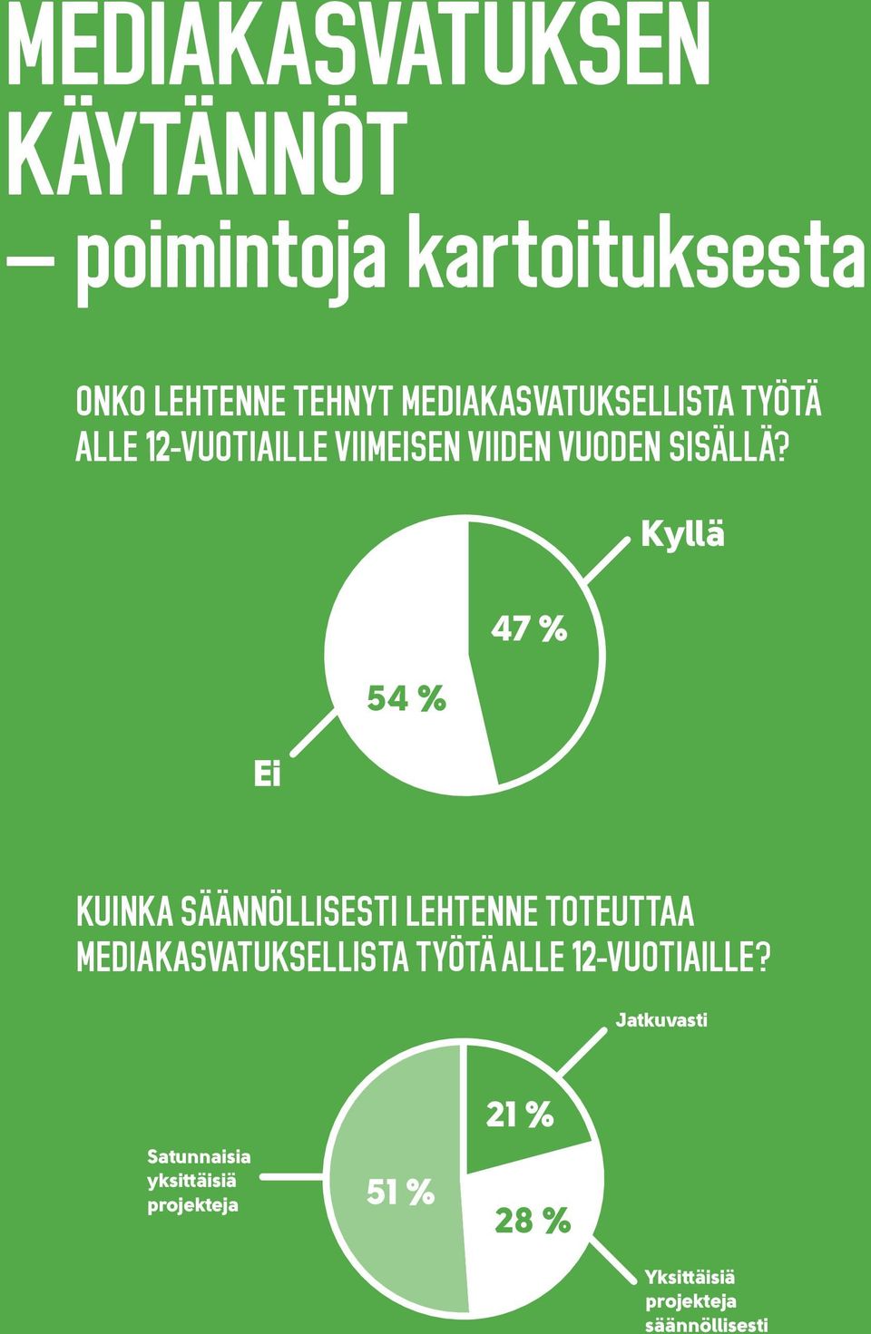 Ei 54 % 47 % Kyllä KUINKA SÄÄNNÖLLISESTI LEHTENNE TOTEUTTAA MEDIAKASVATUKSELLISTA TYÖTÄ