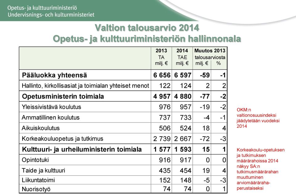 % Pääluokka yhteensä 6 656 6 597-59 -1 Hallinto, kirkollisasiat ja toimialan yhteiset menot 122 124 2 2 Opetusministerin toimiala 4 957 4 880-77 -2 Yleissivistävä koulutus 976 957-19 -2