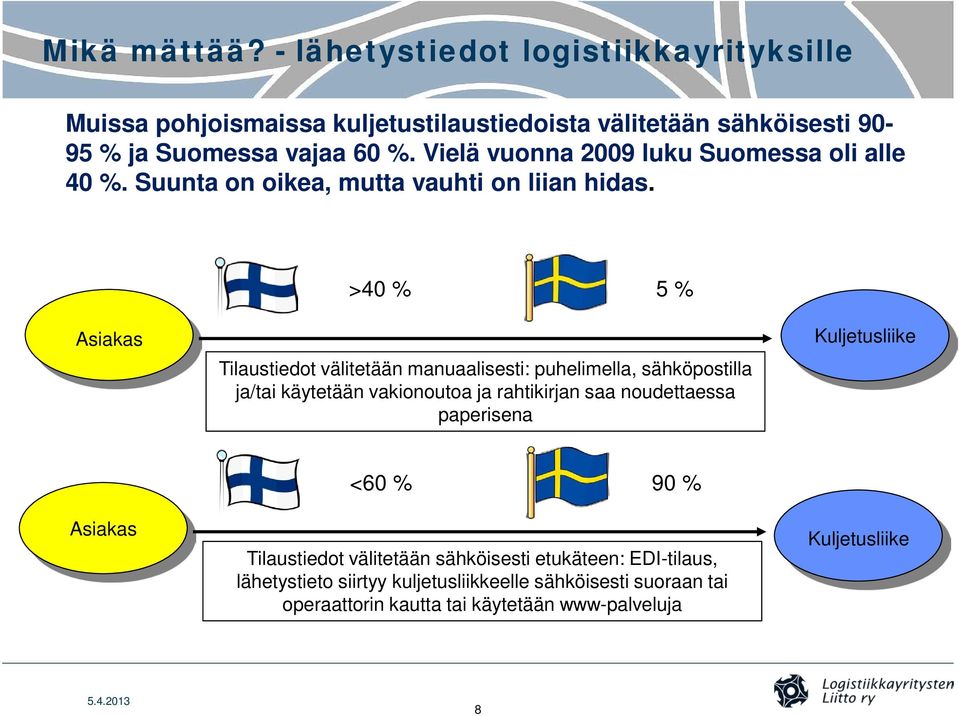 >40 % 5 % Asiakas Tilaustiedot välitetään manuaalisesti: puhelimella, sähköpostilla ja/tai käytetään vakionoutoa ja rahtikirjan saa noudettaessa paperisena