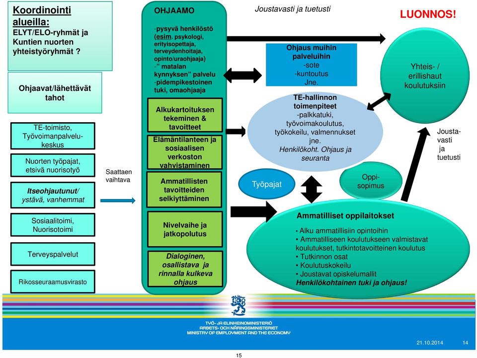 psykologi, erityisopettaja, terveydenhoitaja, opinto/uraohjaaja) - matalan kynnyksen palvelu -pidempikestoinen tuki, omaohjaaja Alkukartoituksen tekeminen & tavoitteet Elämäntilanteen ja sosiaalisen