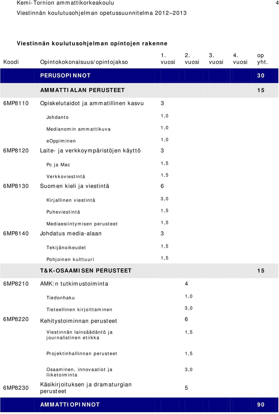 1,5 Verkkoviestintä 1,5 6MP8130 Suomen kieli ja viestintä 6 Kirjallinen viestintä 3,0 Puheviestintä 1,5 Mediaesiintymisen perusteet 1,5 6MP8140 Johdatus media-alaan 3 Tekijänoikeudet 1,5 Pohjoinen