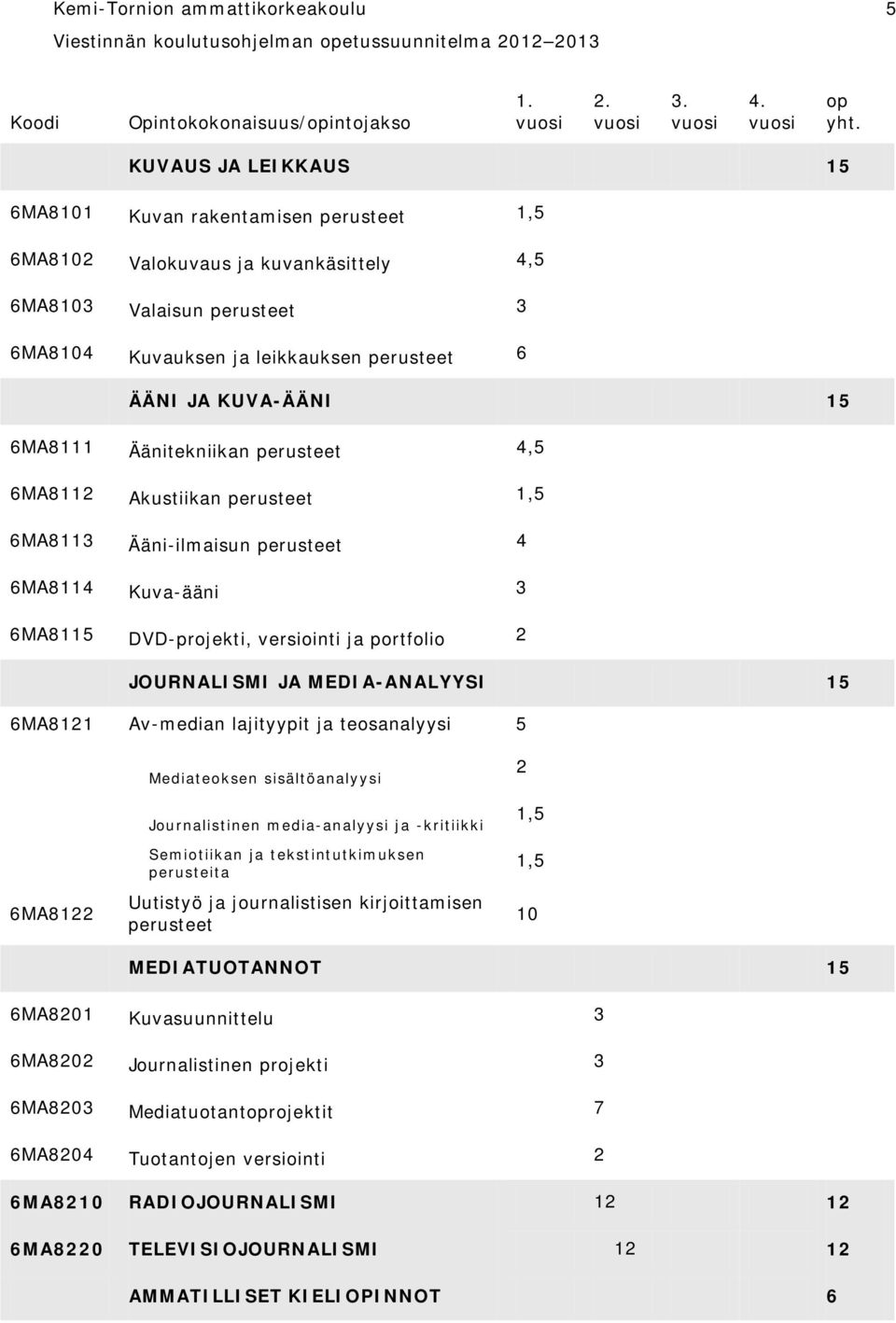 6MA8111 Äänitekniikan perusteet 4,5 6MA8112 Akustiikan perusteet 1,5 6MA8113 Ääni-ilmaisun perusteet 4 6MA8114 Kuva-ääni 3 6MA8115 DVD-projekti, versiointi ja portfolio 2 JOURNALISMI JA