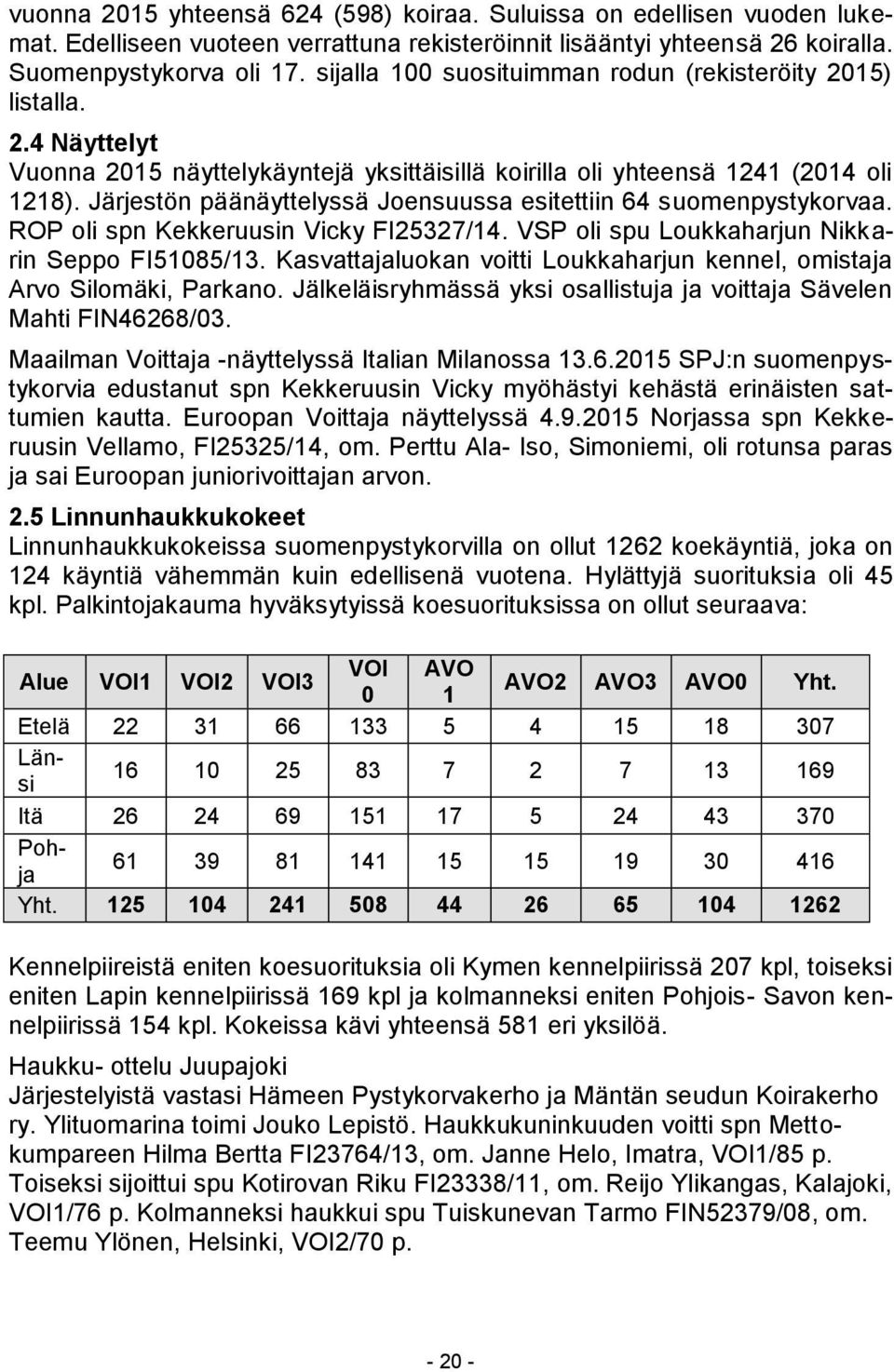 Järjestön päänäyttelyssä Joensuussa esitettiin 64 suomenpystykorvaa. ROP oli spn Kekkeruusin Vicky FI25327/14. VSP oli spu Loukkaharjun Nikkarin Seppo FI51085/13.