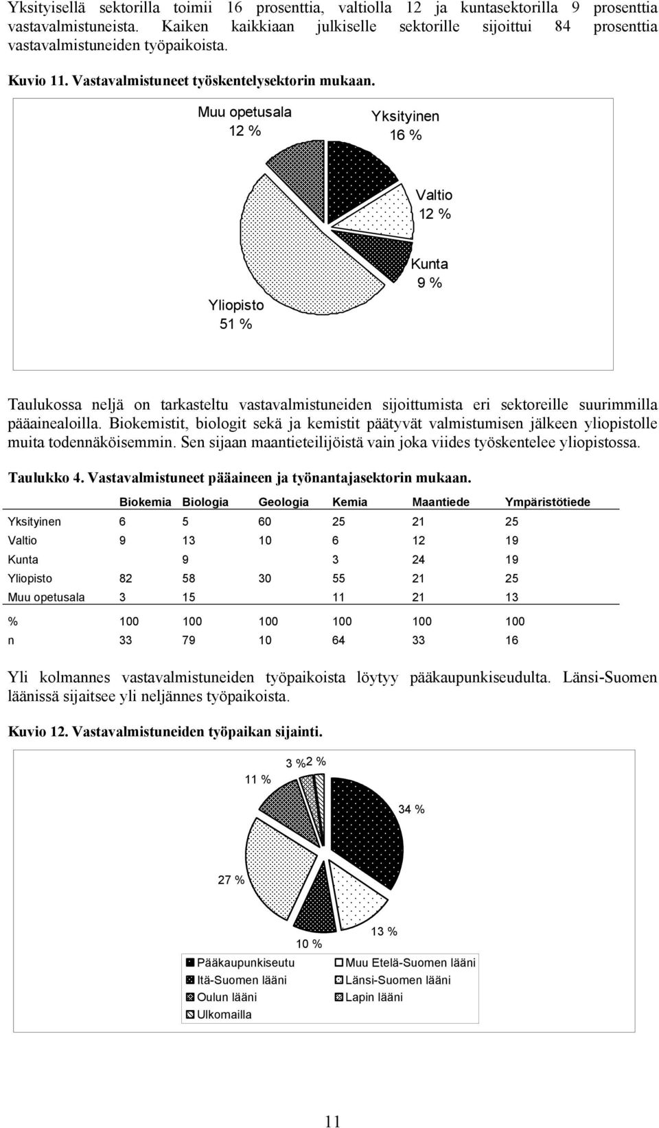 Muu opetusala 12 % Yksityinen 16 % Valtio 12 % Yliopisto 51 % Kunta 9 % Taulukossa neljä on tarkasteltu vastavalmistuneiden sijoittumista eri sektoreille suurimmilla pääainealoilla.