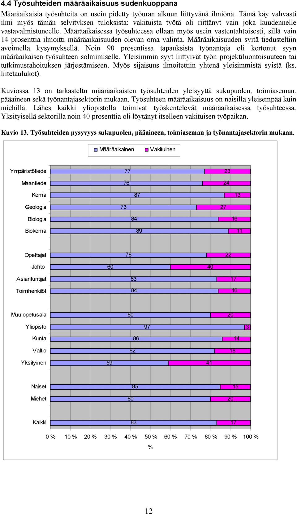 Määräaikaisessa työsuhteessa ollaan myös usein vastentahtoisesti, sillä vain 14 prosenttia ilmoitti määräaikaisuuden olevan oma valinta. Määräaikaisuuden syitä tiedusteltiin avoimella kysymyksellä.