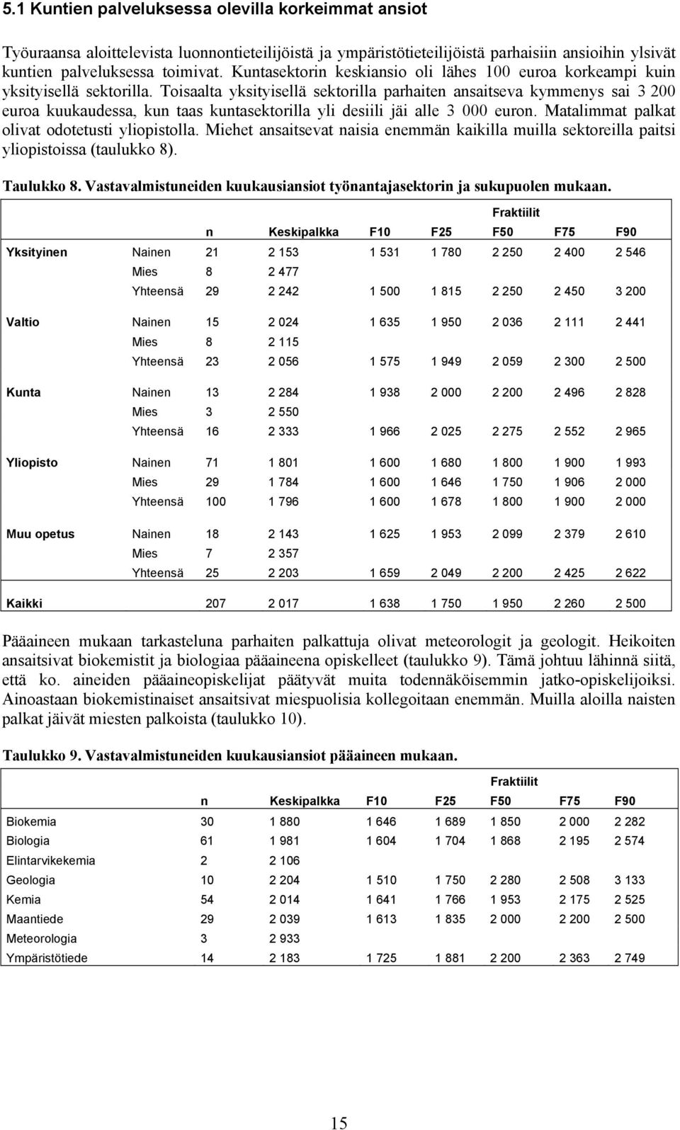 Toisaalta yksityisellä sektorilla parhaiten ansaitseva kymmenys sai 3 200 euroa kuukaudessa, kun taas kuntasektorilla yli desiili jäi alle 3 000 euron.