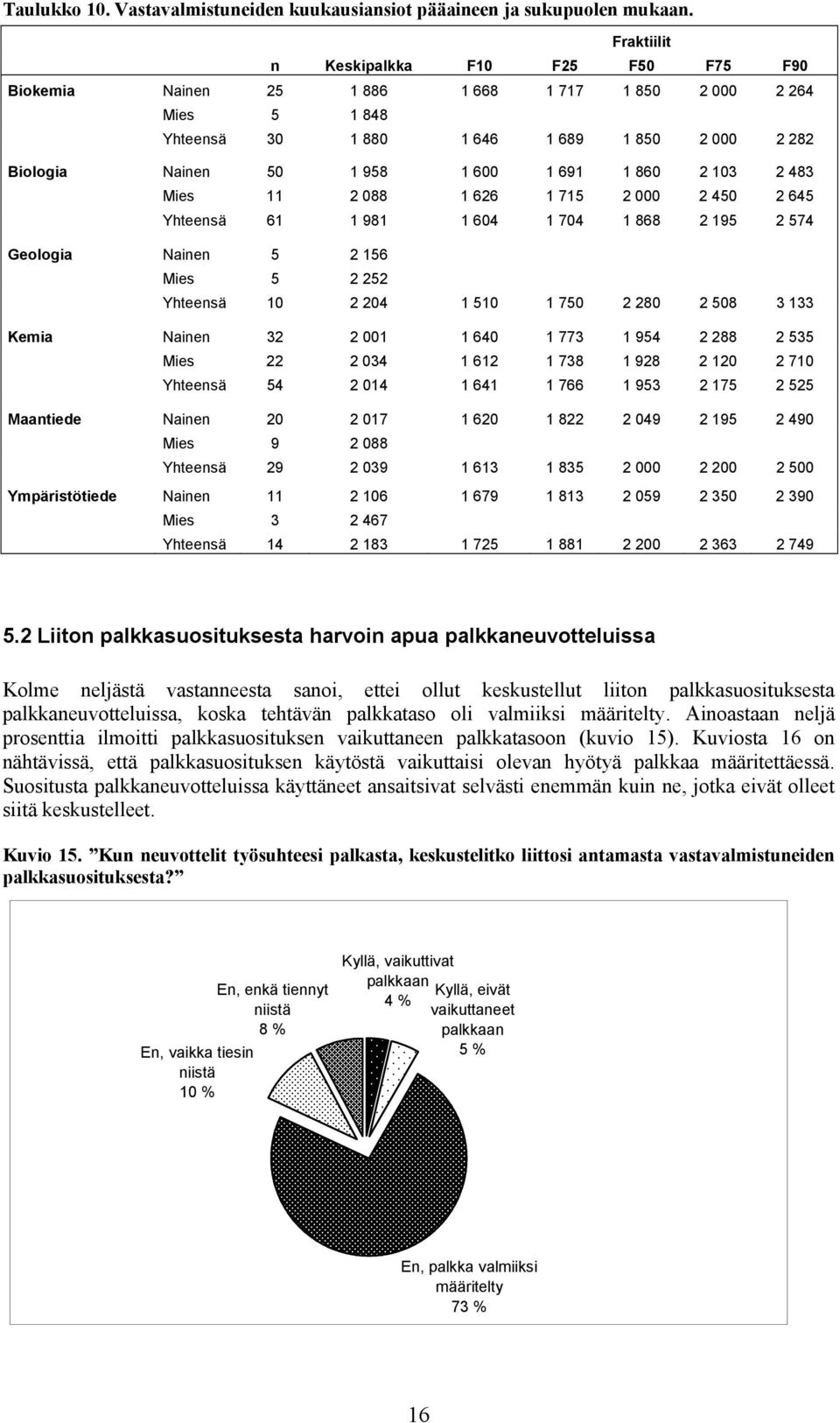 860 2 103 2 483 Mies 11 2 088 1 626 1 715 2 000 2 450 2 645 Yhteensä 61 1 981 1 604 1 704 1 868 2 195 2 574 Geologia Nainen 5 2 156 Mies 5 2 252 Yhteensä 10 2 204 1 510 1 750 2 280 2 508 3 133 Kemia