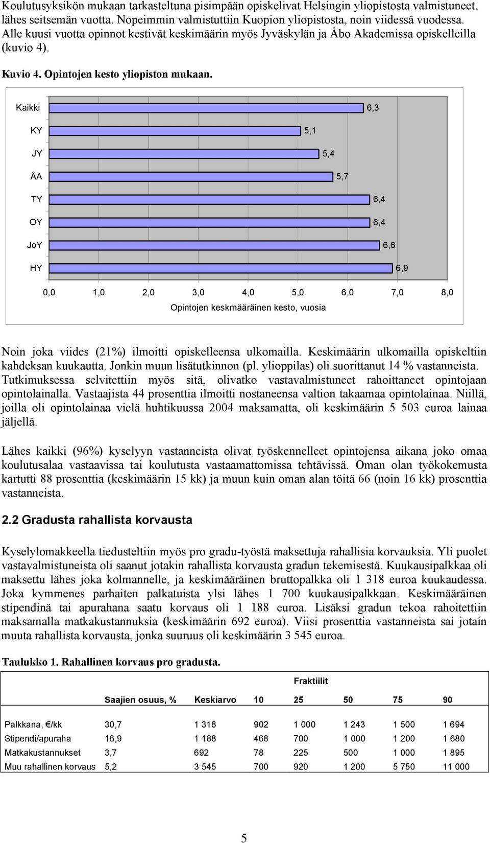 Kaikki 6,3 KY 5,1 JY 5,4 ÅA 5,7 TY OY JoY 6,4 6,4 6,6 HY 6,9 0,0 1,0 2,0 3,0 4,0 5,0 6,0 7,0 8,0 Opintojen keskmääräinen kesto, vuosia Noin joka viides (21%) ilmoitti opiskelleensa ulkomailla.