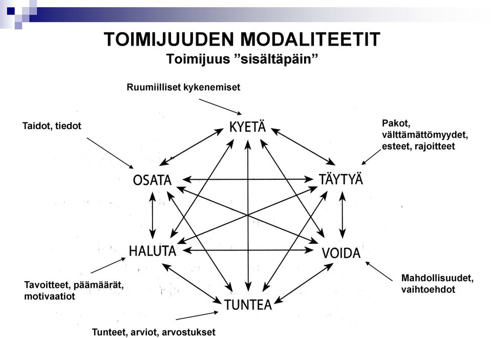 välttämättömyydet, esteet, rajoitteet Tavoitteet,