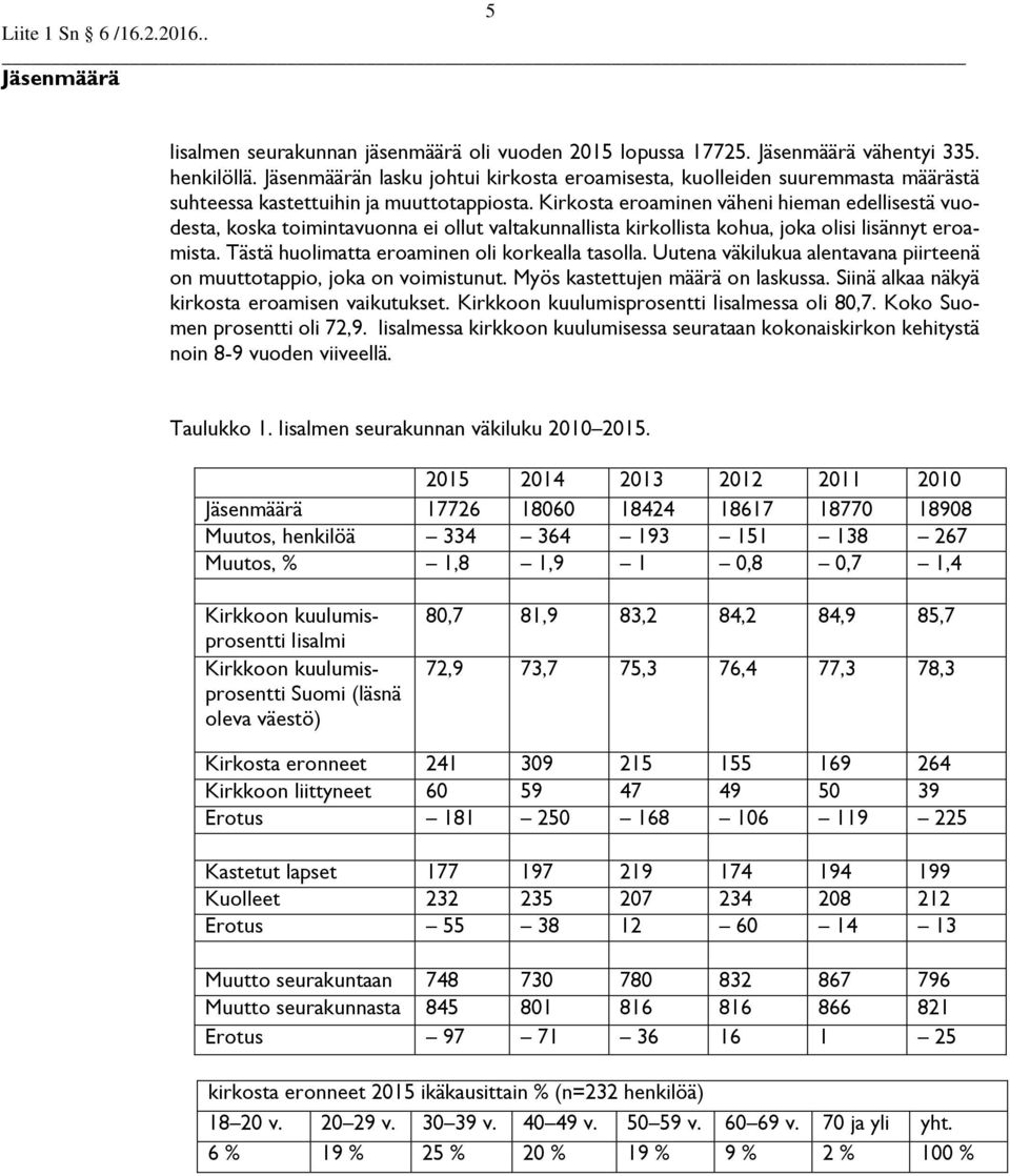 Kirkosta eroaminen väheni hieman edellisestä vuodesta, koska toimintavuonna ei ollut valtakunnallista kirkollista kohua, joka olisi lisännyt eroamista.