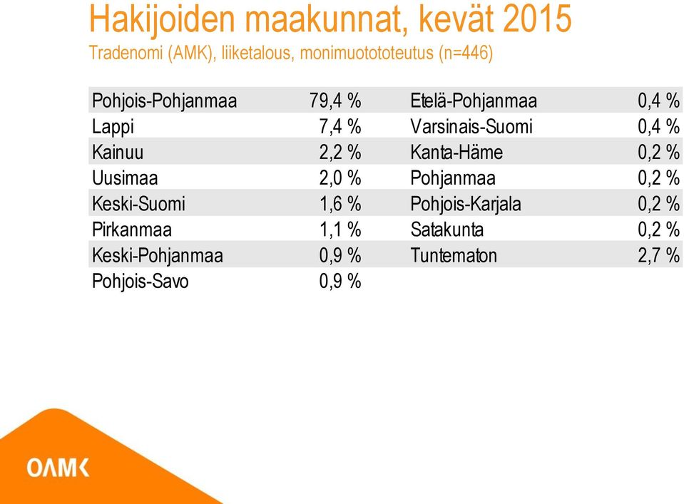 0,2 % Uusimaa 2,0 % Pohjanmaa 0,2 % Keski-Suomi 1,6 % Pohjois-Karjala 0,2 %
