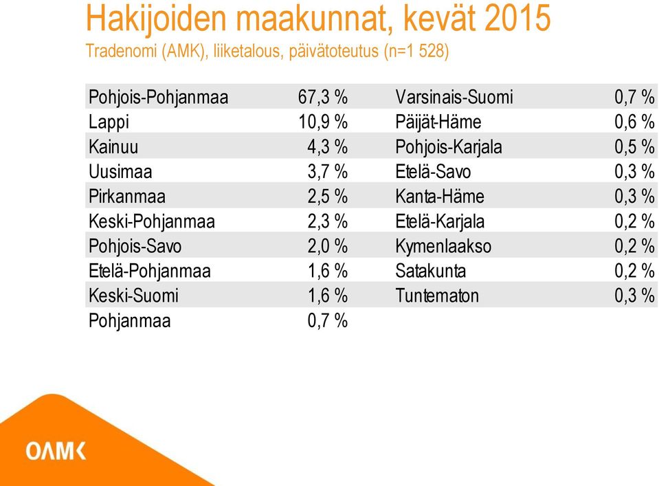 Pirkanmaa 2,5 % Kanta-Häme 0,3 % Keski-Pohjanmaa 2,3 % Etelä-Karjala 0,2 % Pohjois-Savo 2,0 %