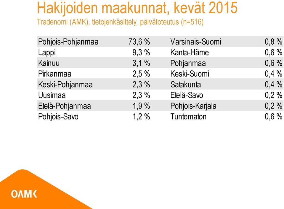 Pirkanmaa 2,5 % Keski-Suomi 0,4 % Keski-Pohjanmaa 2,3 % Satakunta 0,4 % Uusimaa 2,3 %
