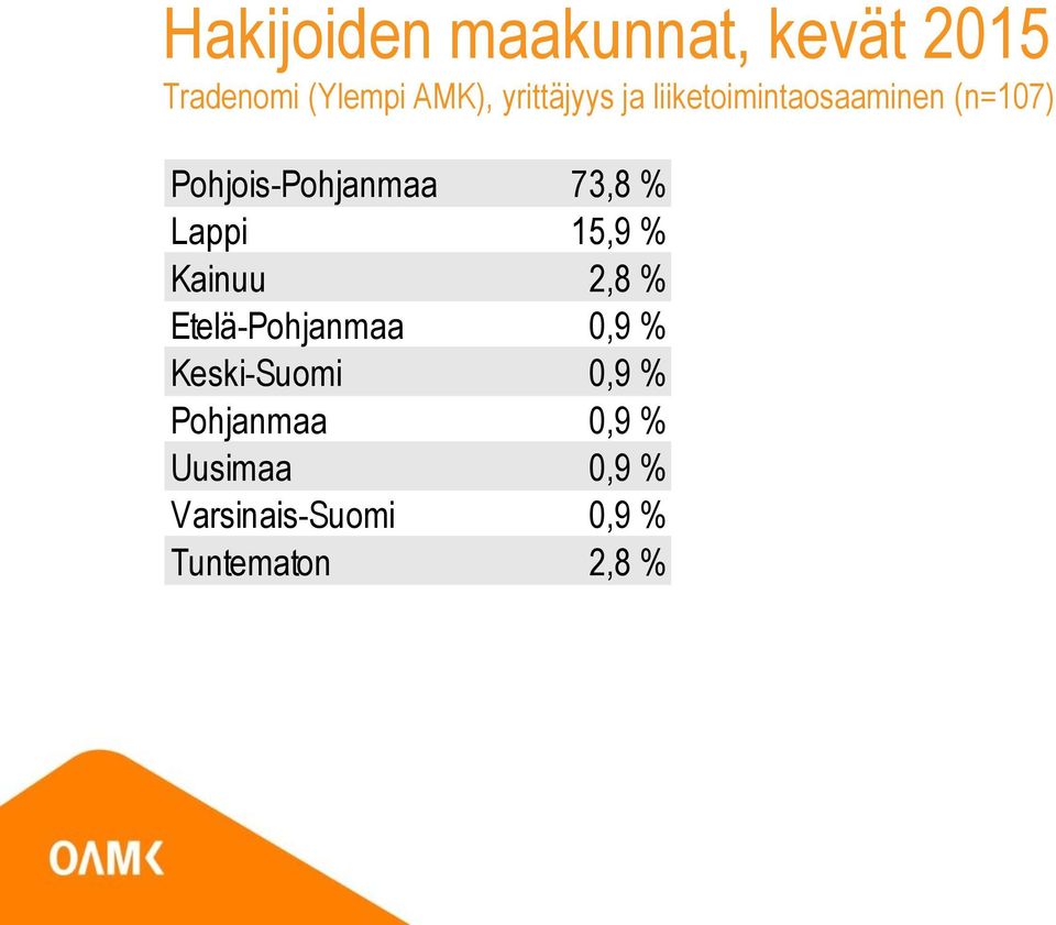 Lappi 15,9 % Kainuu 2,8 % Etelä-Pohjanmaa 0,9 %