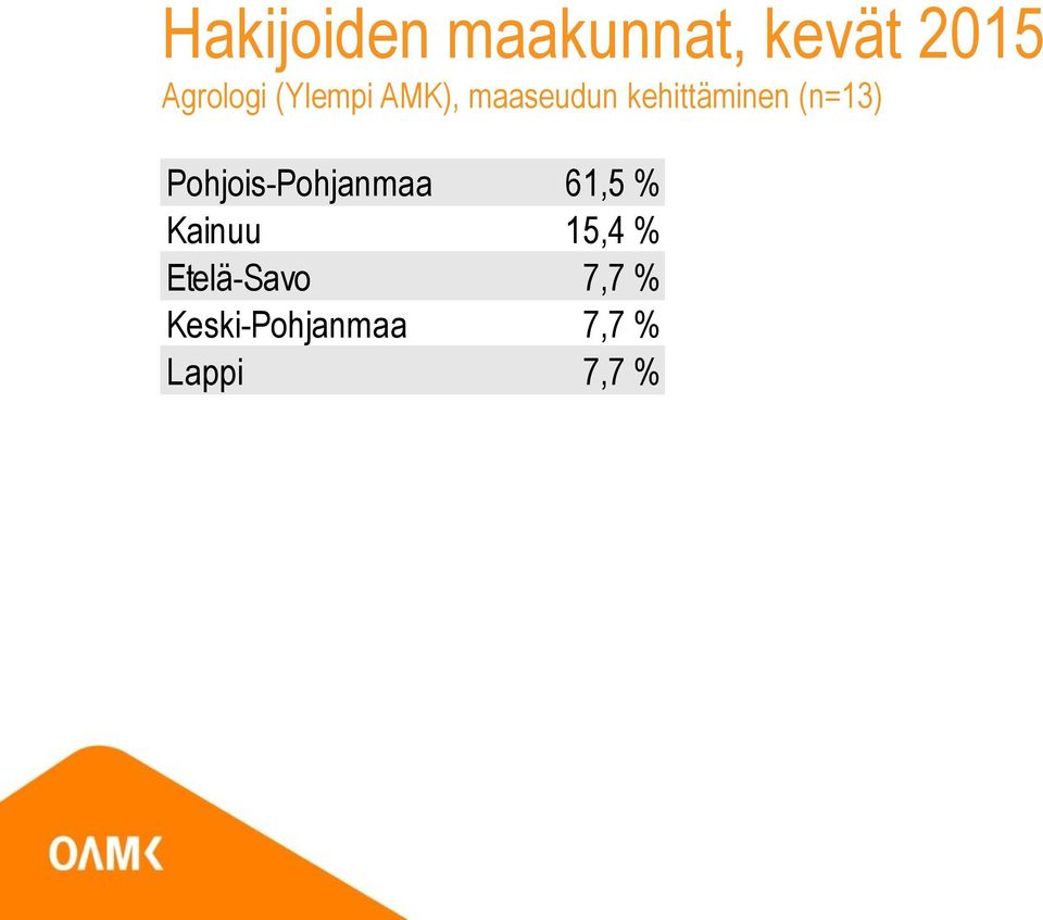 Pohjois-Pohjanmaa 61,5 % Kainuu
