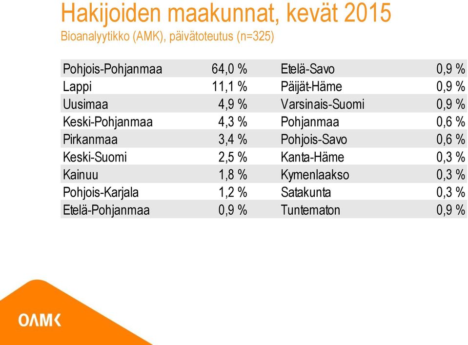 Pohjanmaa 0,6 % Pirkanmaa 3,4 % Pohjois-Savo 0,6 % Keski-Suomi 2,5 % Kanta-Häme 0,3 %
