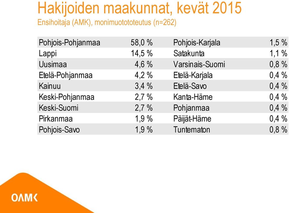 Etelä-Karjala 0,4 % Kainuu 3,4 % Etelä-Savo 0,4 % Keski-Pohjanmaa 2,7 % Kanta-Häme 0,4 %