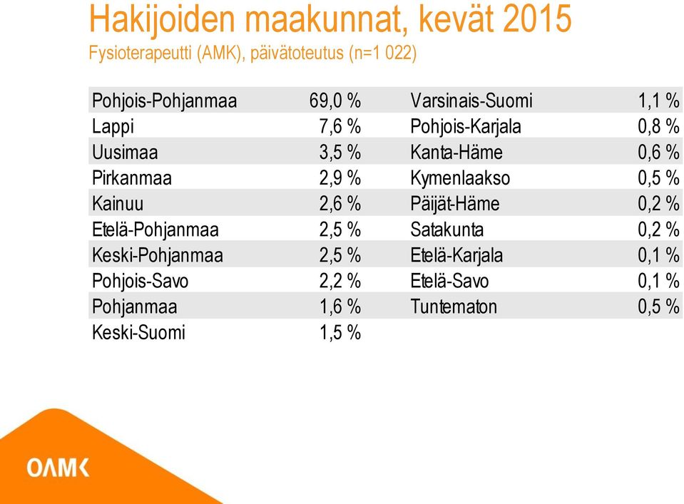 % Kainuu 2,6 % Päijät-Häme 0,2 % Etelä-Pohjanmaa 2,5 % Satakunta 0,2 % Keski-Pohjanmaa 2,5 %