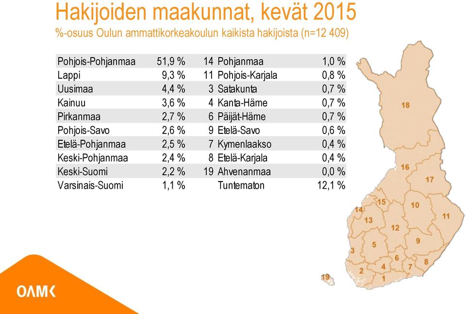 2,7 % 6 Päijät-Häme 0,7 % Pohjois-Savo 2,6 % 9 Etelä-Savo 0,6 % Etelä-Pohjanmaa 2,5 % 7 Kymenlaakso 0,4 %