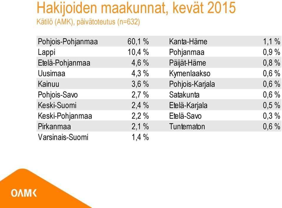 3,6 % Pohjois-Karjala 0,6 % Pohjois-Savo 2,7 % Satakunta 0,6 % Keski-Suomi 2,4 % Etelä-Karjala