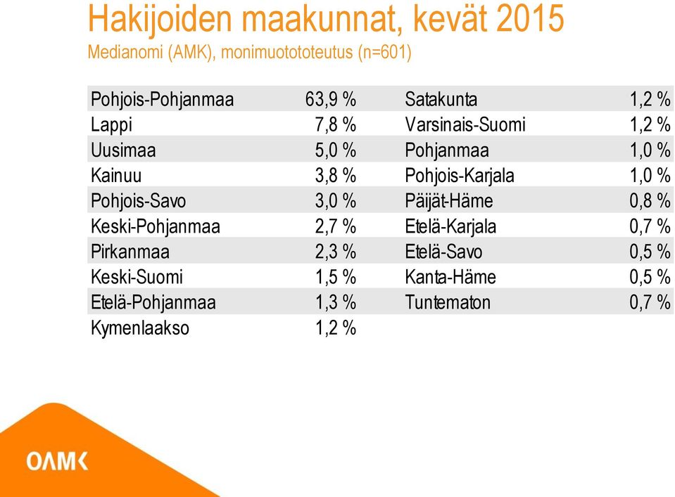 Pohjois-Savo 3,0 % Päijät-Häme 0,8 % Keski-Pohjanmaa 2,7 % Etelä-Karjala 0,7 % Pirkanmaa 2,3 %