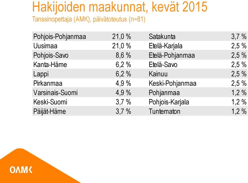 Etelä-Savo 2,5 % Lappi 6,2 % Kainuu 2,5 % Pirkanmaa 4,9 % Keski-Pohjanmaa 2,5 %