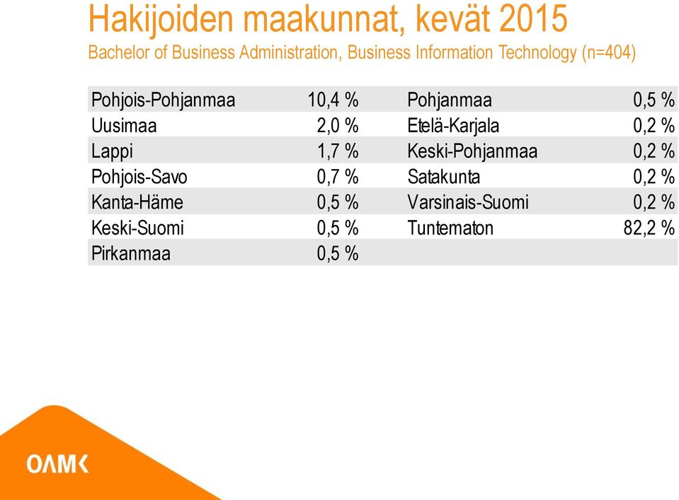 Lappi 1,7 % Keski-Pohjanmaa 0,2 % Pohjois-Savo 0,7 % Satakunta 0,2 %