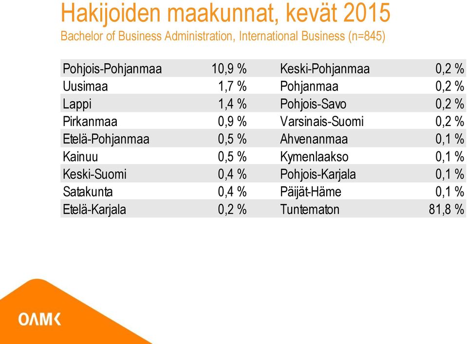 Varsinais-Suomi 0,2 % Etelä-Pohjanmaa 0,5 % Ahvenanmaa 0,1 % Kainuu 0,5 % Kymenlaakso 0,1 %