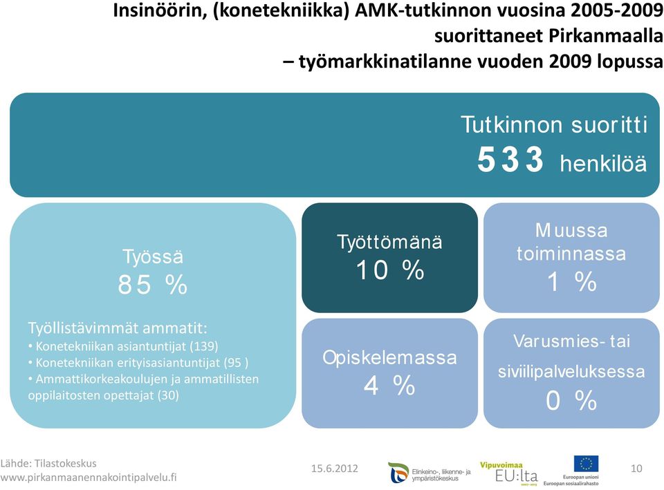 erityisasiantuntijat (95 ) Ammattikorkeakoulujen ja ammatillisten oppilaitosten opettajat (30) Työttömänä 1 0 % Opiskelemassa