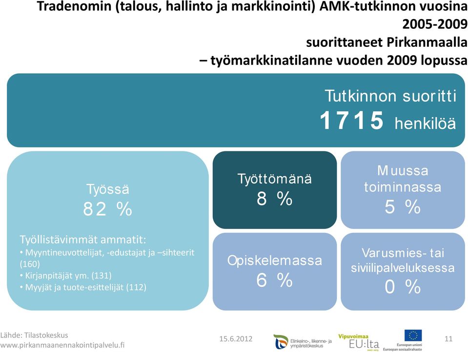 Myyntineuvottelijat, -edustajat ja sihteerit (160) Kirjanpitäjät ym.