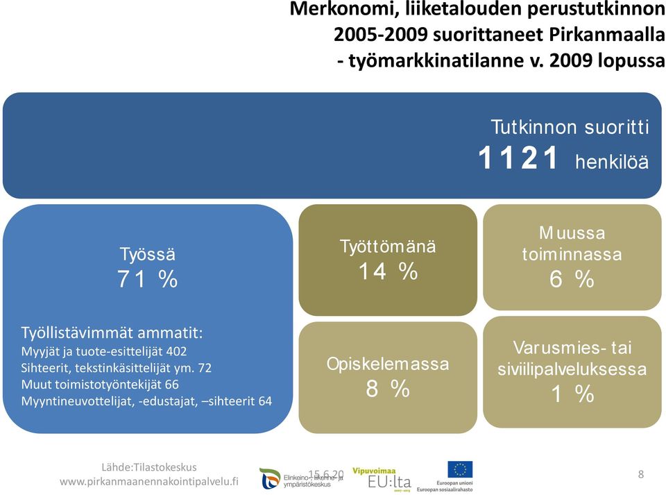 ammatit: Myyjät ja tuote-esittelijät 402 Sihteerit, tekstinkäsittelijät ym.