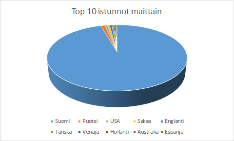 1 030 247 -Istunnon kesto keskimäärin: