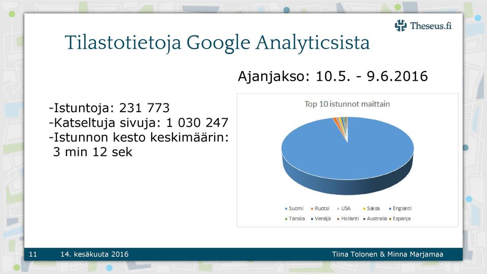 1 030 247 -Istunnon kesto keskimäärin: