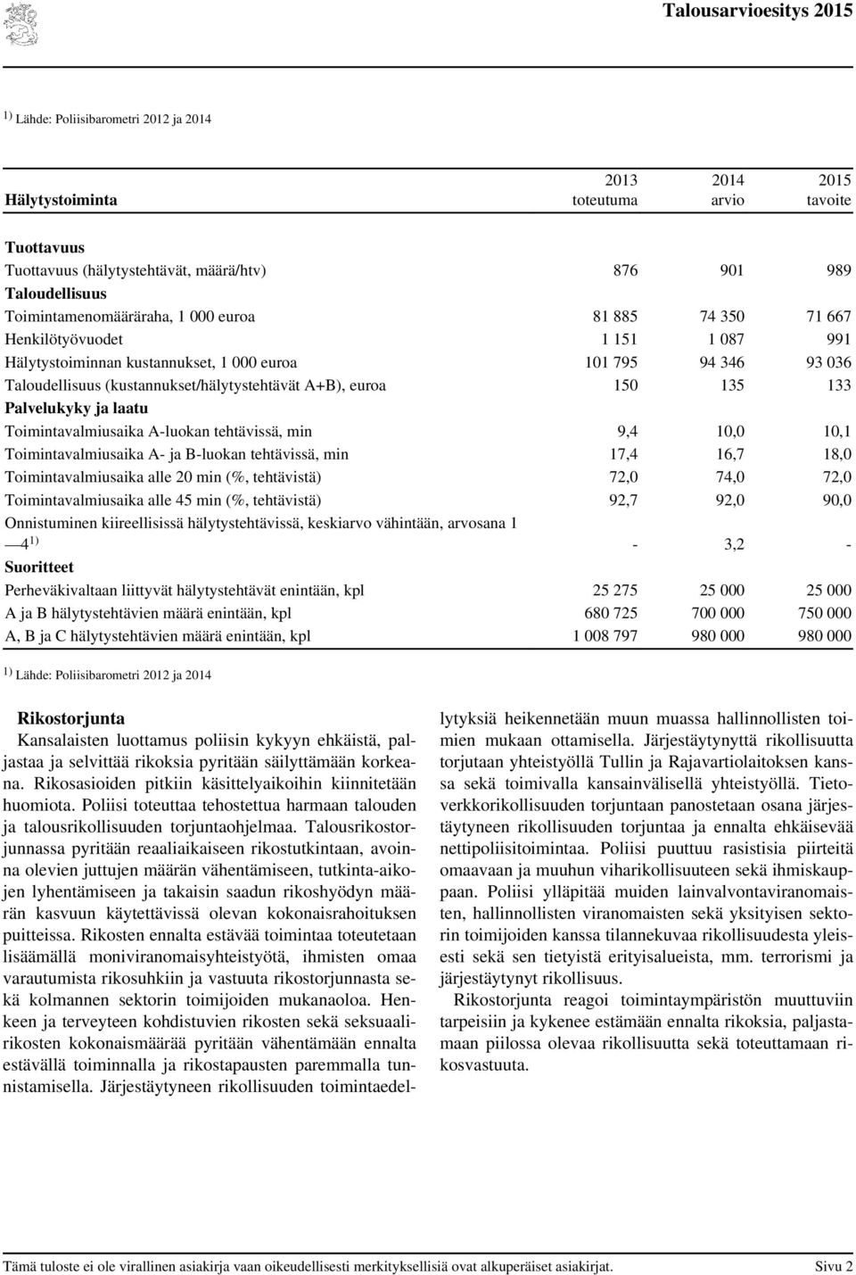 A- ja B-luokan tehtävissä, min 17,4 16,7 18,0 Toimintavalmiusaika alle 20 min (%, tehtävistä) 72,0 74,0 72,0 Toimintavalmiusaika alle 45 min (%, tehtävistä) 92,7 92,0 90,0 Onnistuminen kiireellisissä