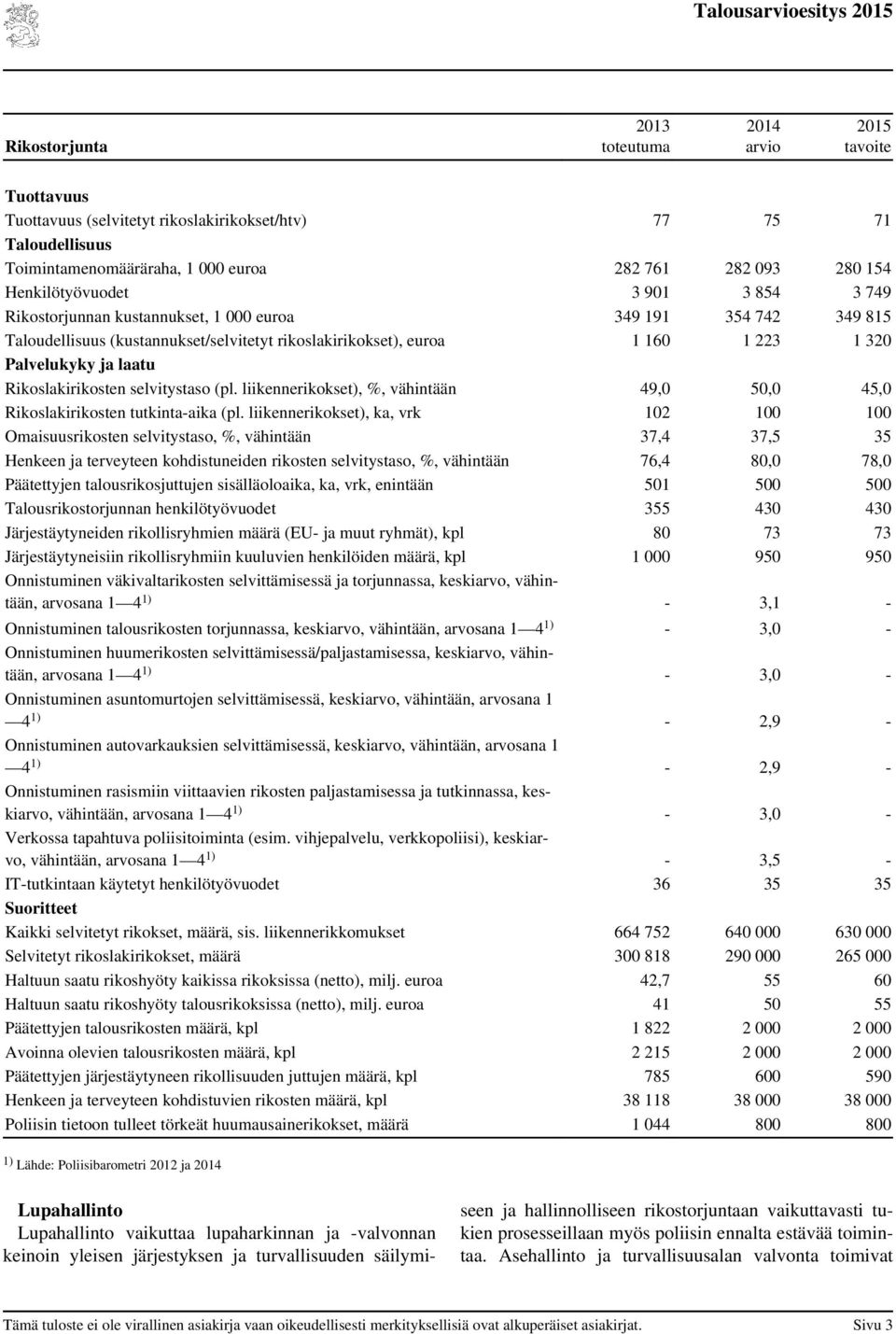 liikennerikokset), %, vähintään 49,0 50,0 45,0 Rikoslakirikosten tutkinta-aika (pl.