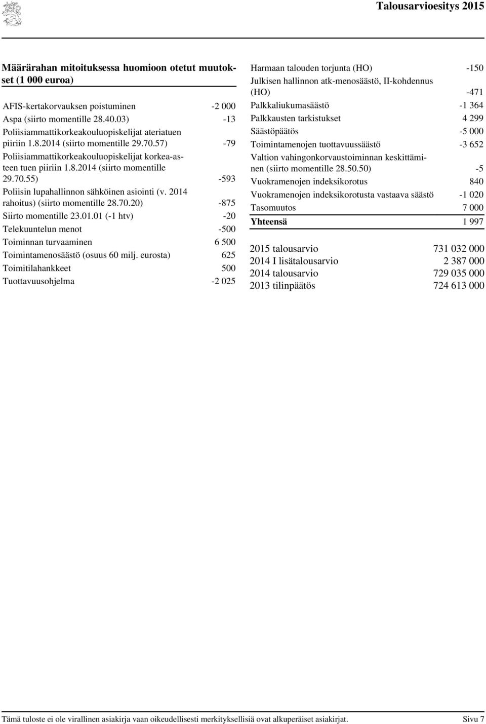 rahoitus) (siirto momentille 28.70.20) -875 Siirto momentille 23.01.01 (-1 htv) -20 Telekuuntelun menot -500 Toiminnan turvaaminen 6 500 Toimintamenosäästö (osuus 60 milj.