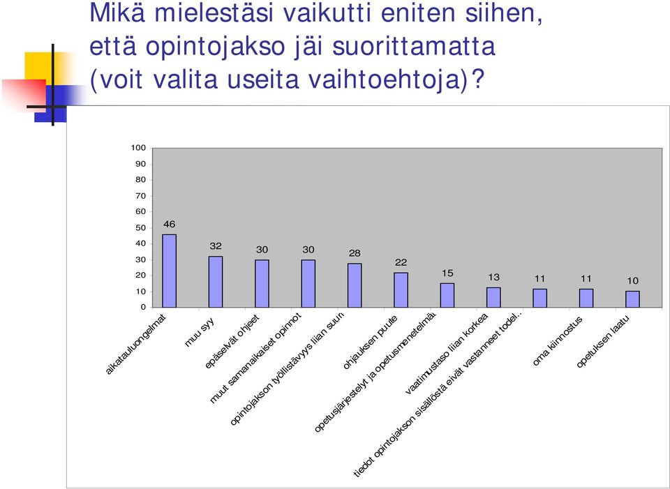 samanaikaiset opinnot opintojakson työllistävyys liian suuri ohjauksen puute opetusjärjestelyt ja