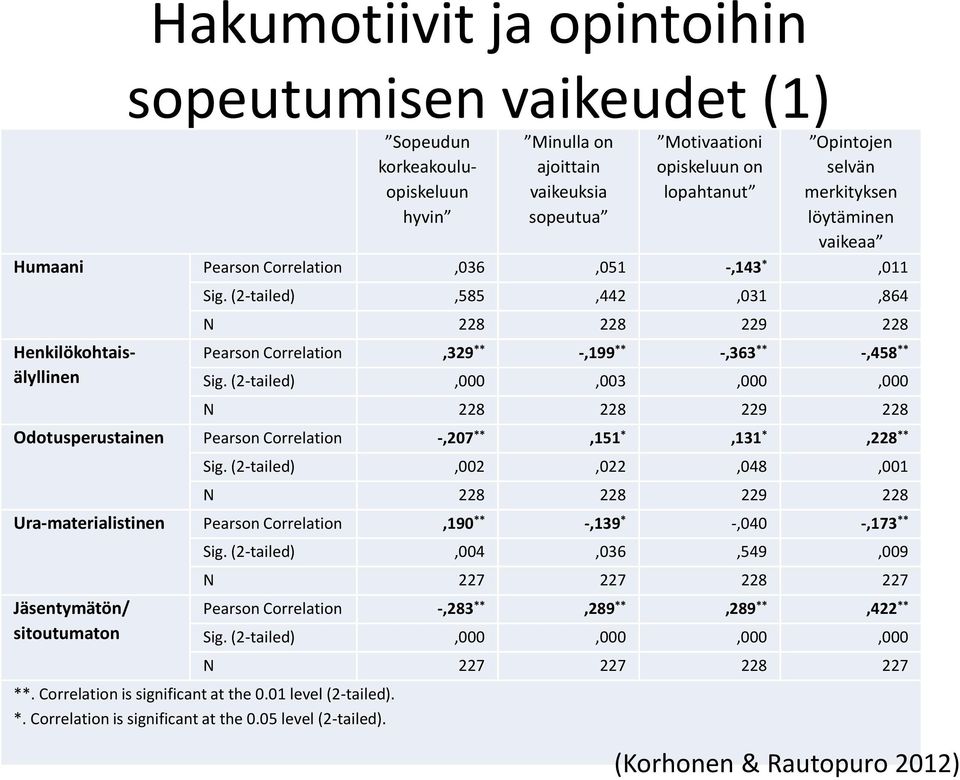 (2-tailed),000,003,000,000 N 228 228 229 228 Odotusperustainen Pearson Correlation -,207 **,151 *,131 *,228 ** Sig.