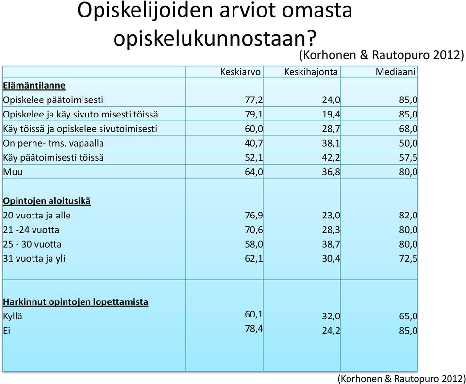 79,1 19,4 85,0 Käy töissä ja opiskelee sivutoimisesti 60,0 28,7 68,0 On perhe- tms.