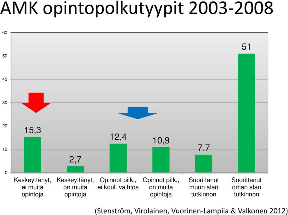 , ei koul. vaihtoa Opinnot pitk.