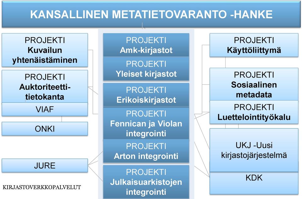 Erikoiskirjastot Fennican ja Violan integrointi Arton integrointi