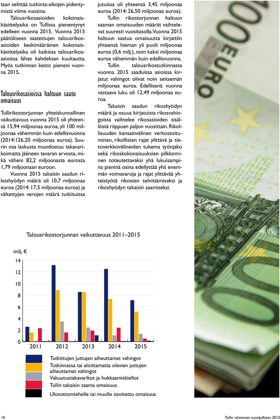 Talousrikosasioissa haltuun saatu omaisuus Tullirikostorjunnan yhteiskunnallinen vaikuttavuus vuonna oli yhteensä 15,94 miljoonaa euroa, yli 100 miljoonaa vähemmän kuin edellisvuonna (:126,20