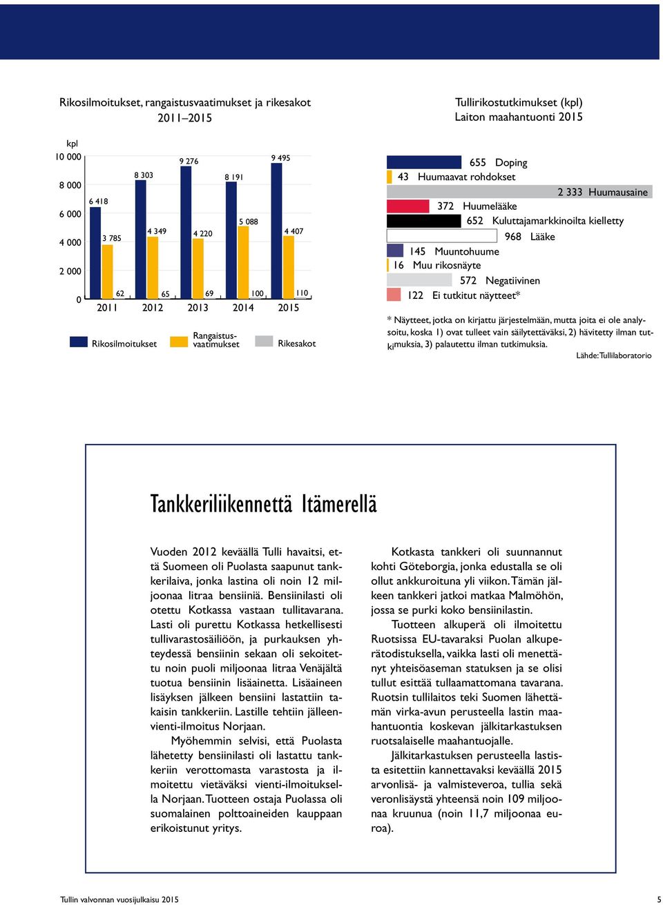 Muu rikosnäyte 572 Negatiivinen 122 Ei tutkitut näytteet* * Näytteet, jotka on kirjattu järjestelmään, mutta joita ei ole analysoitu, koska 1) ovat tulleet vain säilytettäväksi, 2) hävitetty ilman