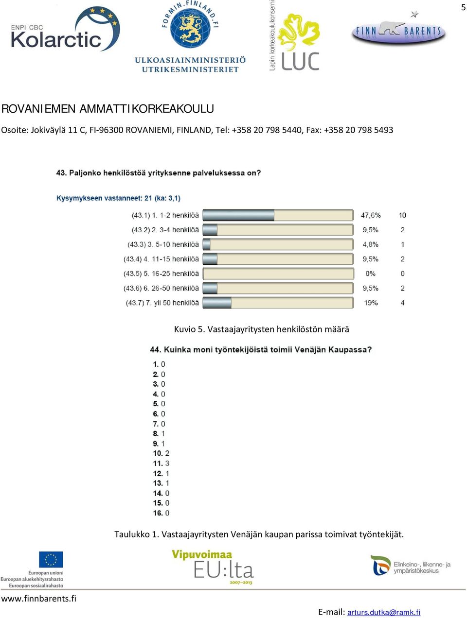 määrä Taulukko 1.