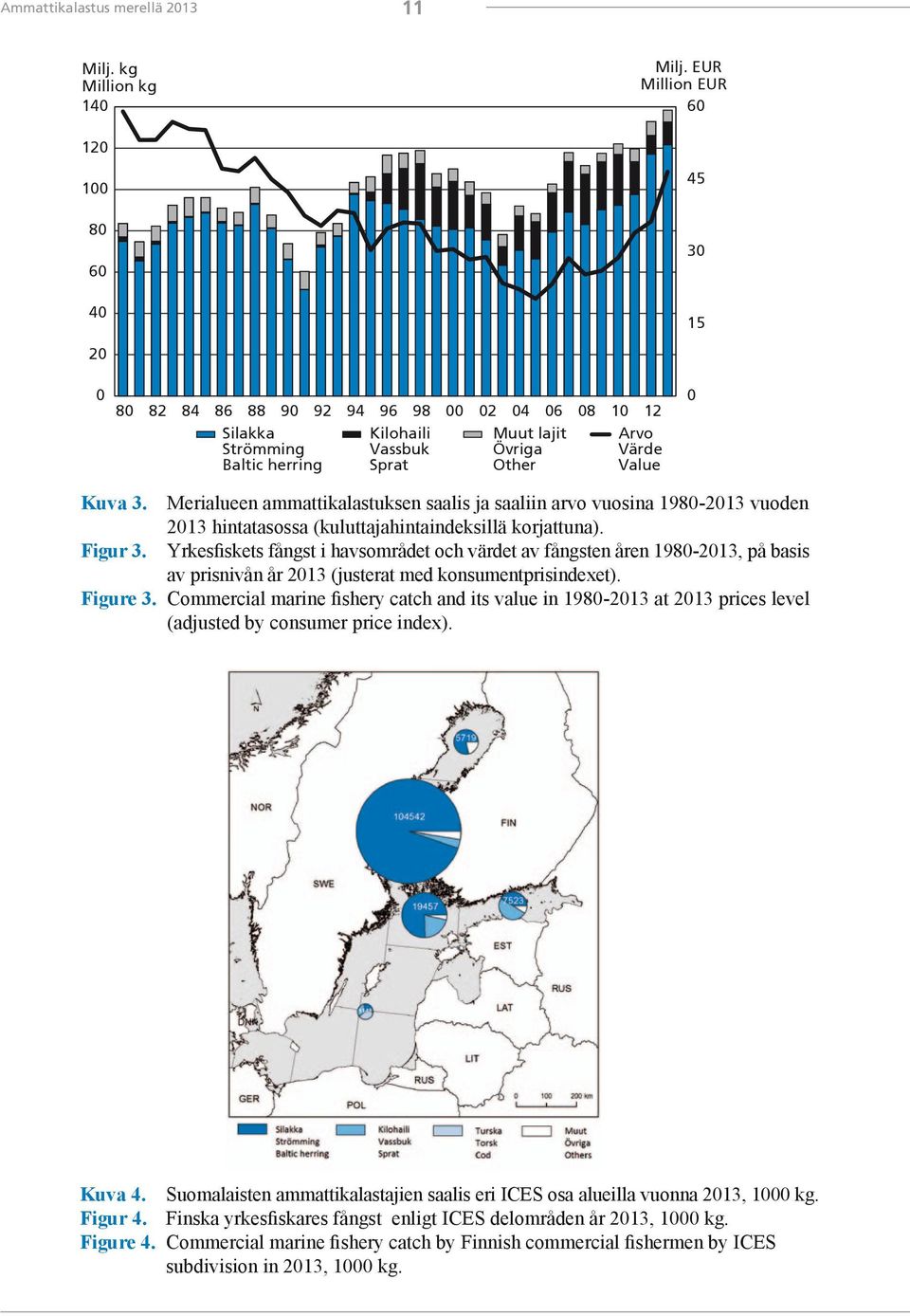 0 Kuva 3. Merialueen ammattikalastuksen saalis ja saaliin arvo vuosina 1980-2013 vuoden 2013 hintatasossa (kuluttajahintaindeksillä korjattuna). Figur 3.